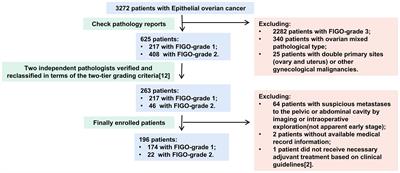 Systematic Lymph Node Dissection May Be Abolished in Patients With Apparent Early-Stage Low-Grade Mucinous and Endometrioid Epithelial Ovarian Cancer